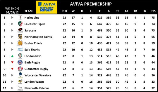 Aviva Premiership Table Week 22